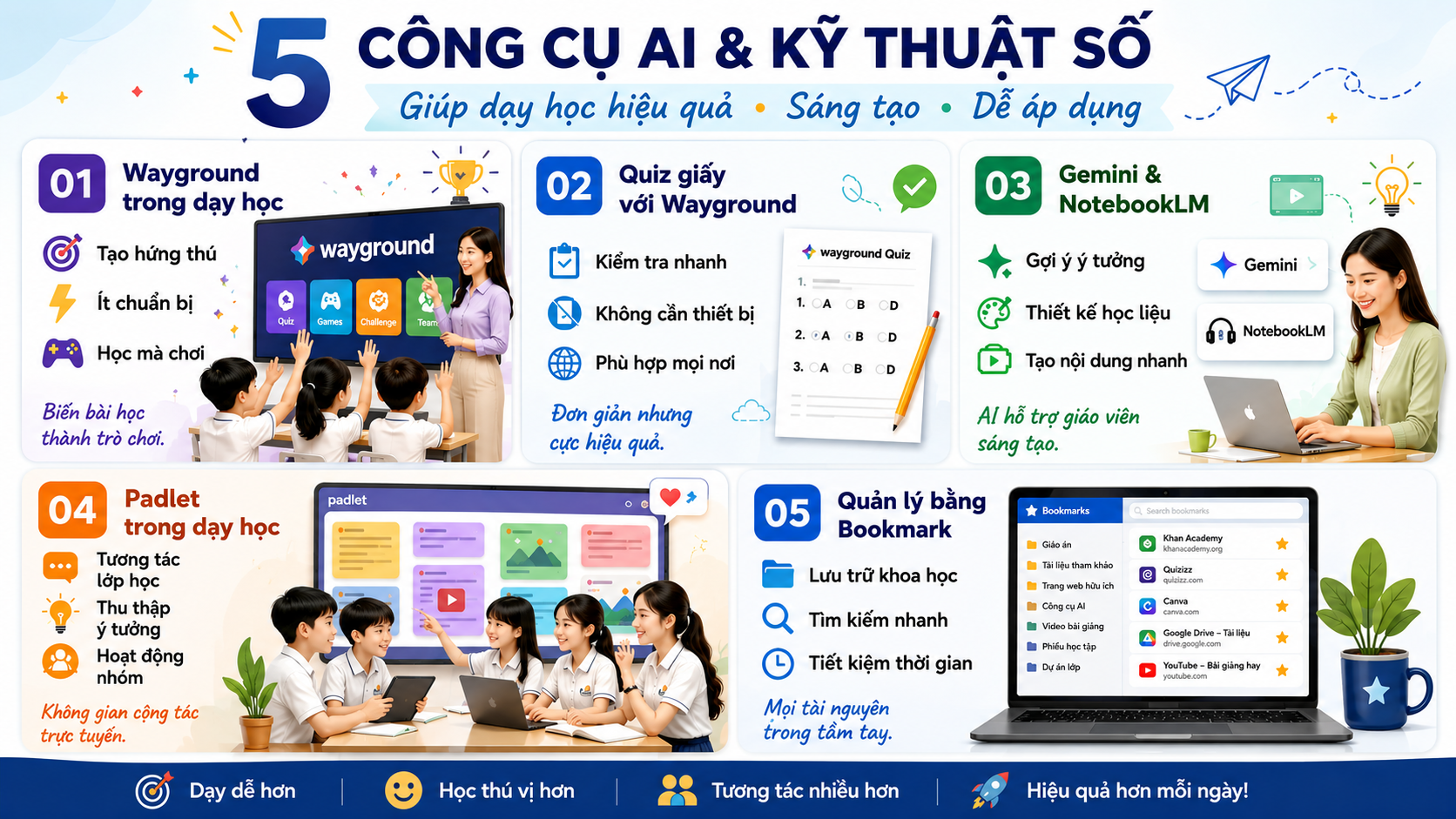 5 công cụ AI và kỹ thuật số giúp dạy học hiệu quả, sáng tạo, dễ áp dụng: Wayground, Quiz giấy, Gemini & NotebookLM, Padlet, Bookmark